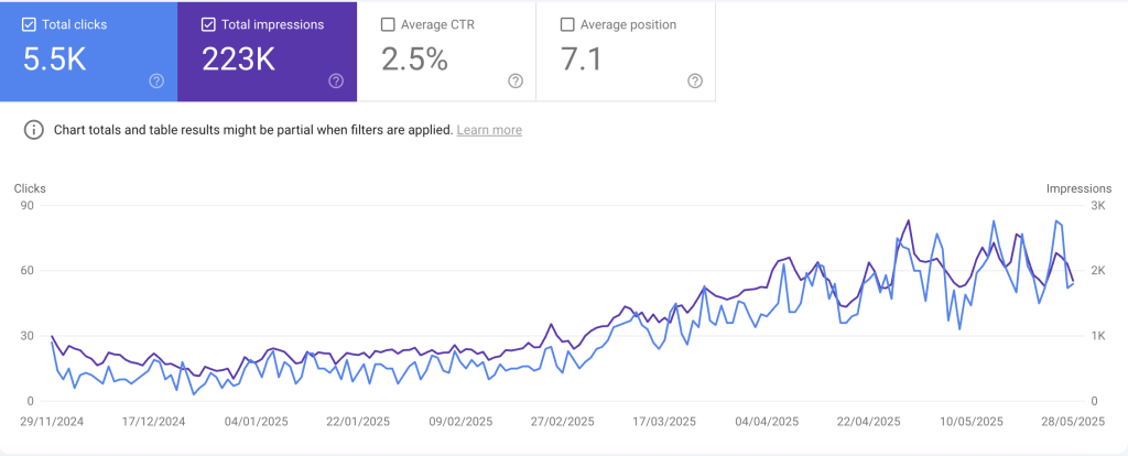 capture ecran 2025 05 30 a 07.45.48 Courbe Google Search Console qui montre la croissance après le travail sur les balises TITLE